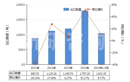 2011-2015年9月中國乙烯聚合物的廢碎料及下腳料(HS39151000)出口量及增速統(tǒng)計